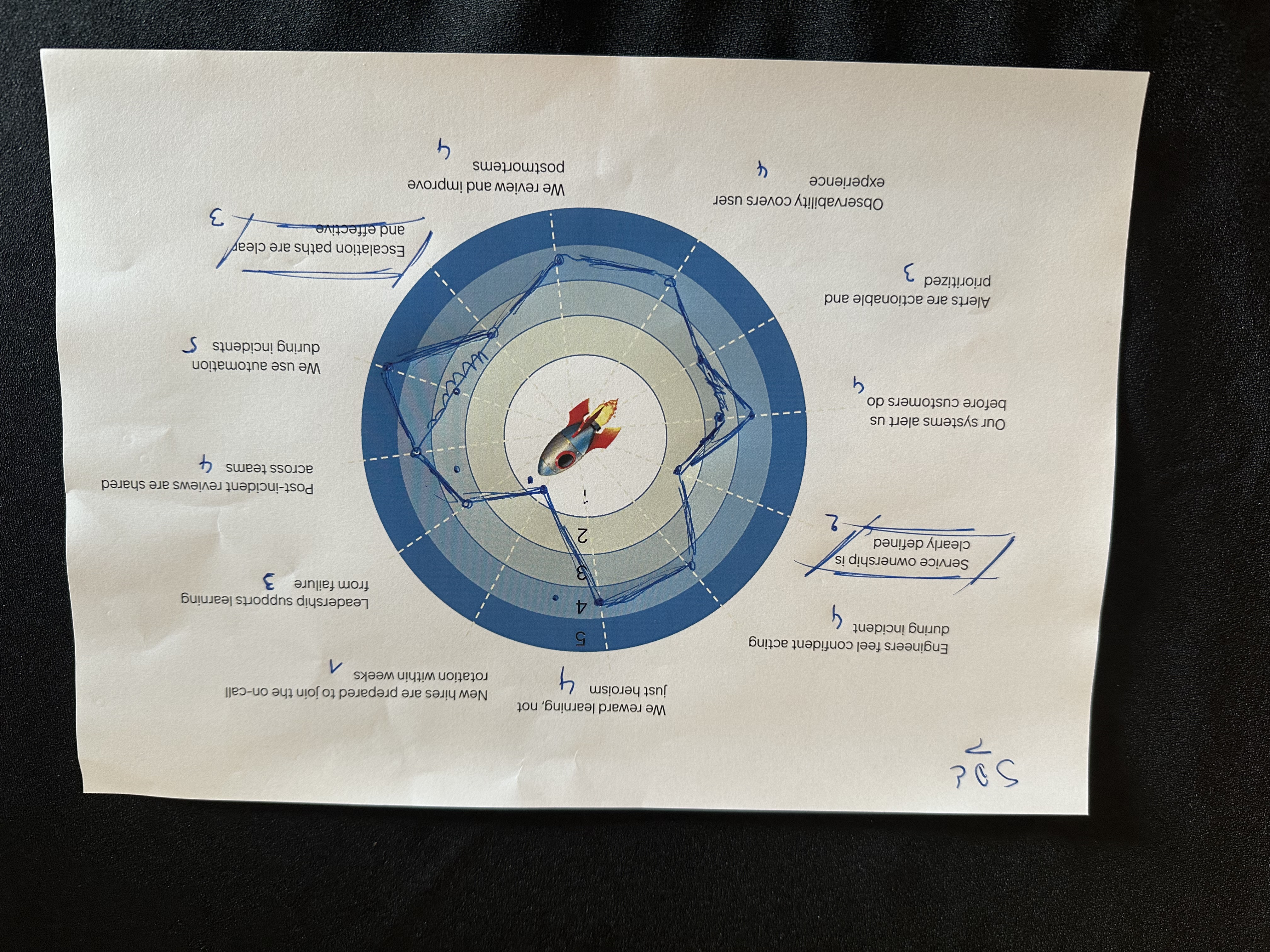 Self-assessment framework for mission critical readiness from Schuberg Philis workshop